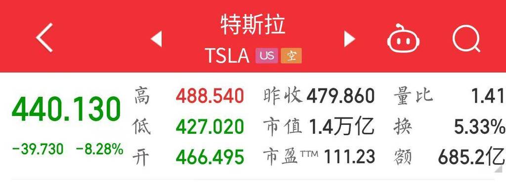 特斯拉跌超5%英伟达市值一夜蒸发约1.2万亿元！美联储官员警告：这将构成“重大危险信号”什么情况？