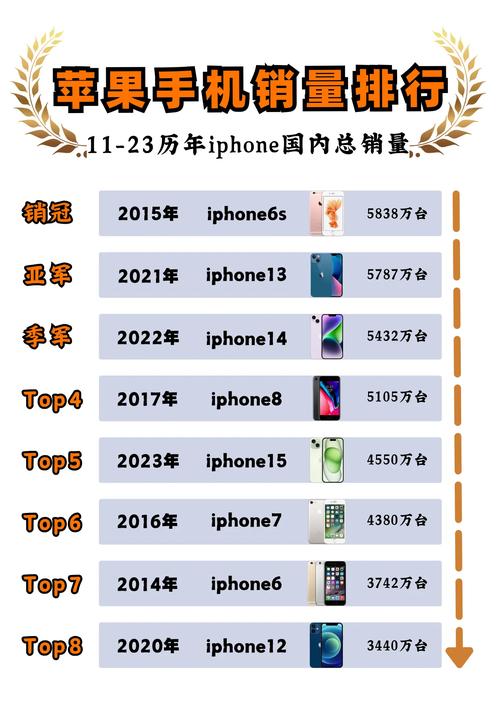 苹果颠覆行业惯例，顶配机型成销量王牌