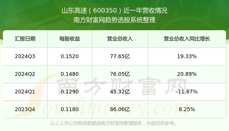 山东高速（600350）3月28日主力资金净流出1202.82万元