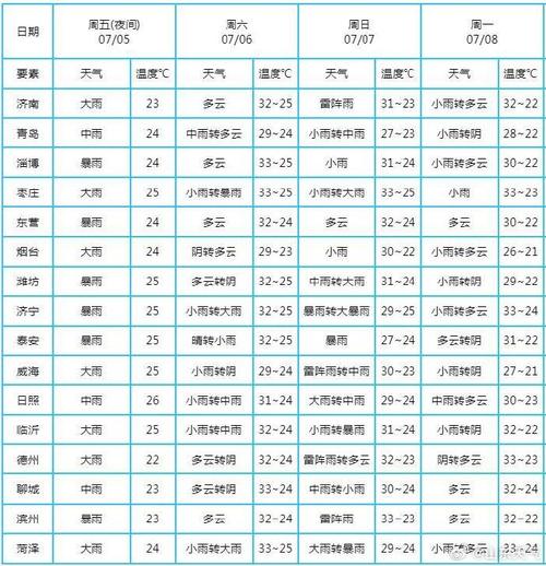 山东3.28-3.30天气预报