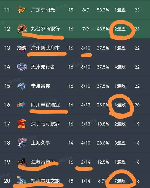 最新排名山东升至第二辽宁大胜北控第四上海