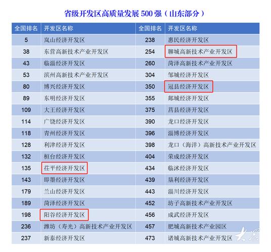省级开发区高质量发展500强榜单发布！惠民经济开发区上榜！