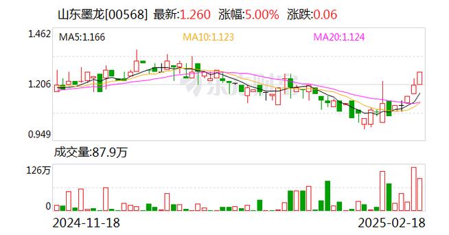 每周股票复盘：ST墨龙（002490）连续三日跌幅偏离值累计超12%