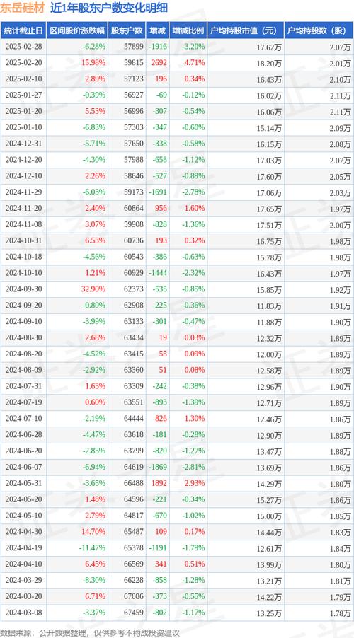 东岳硅材（300821）3月28日主力资金净流出1076.49万元