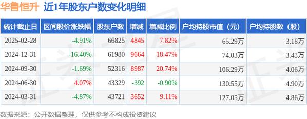 华鲁恒升（600426）3月28日主力资金净流出1630.55万元