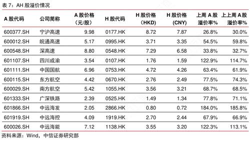 3月28日ST晨鸣AH溢价达233.49%位居AH股溢价率第五位