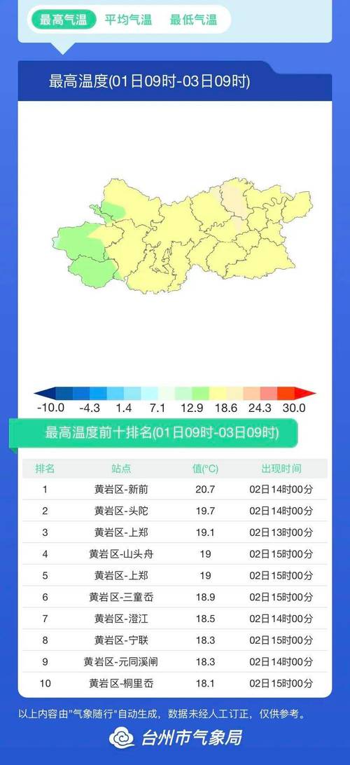 山东3月29日全省晴冷模式持续，冷空气渐行渐远，昼夜温差超10℃
