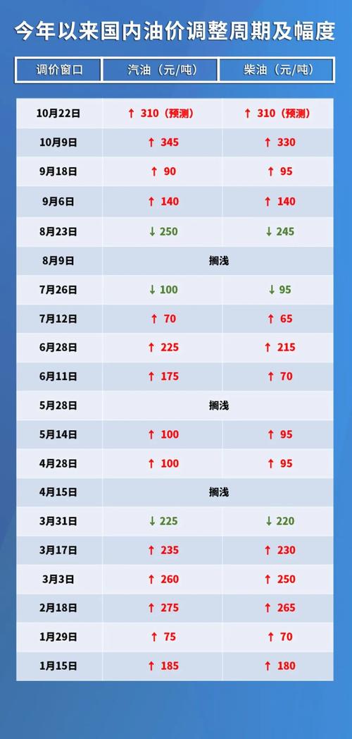 3月29日今日油价，4月2日国内油价调整，清明节国内油价或将大涨