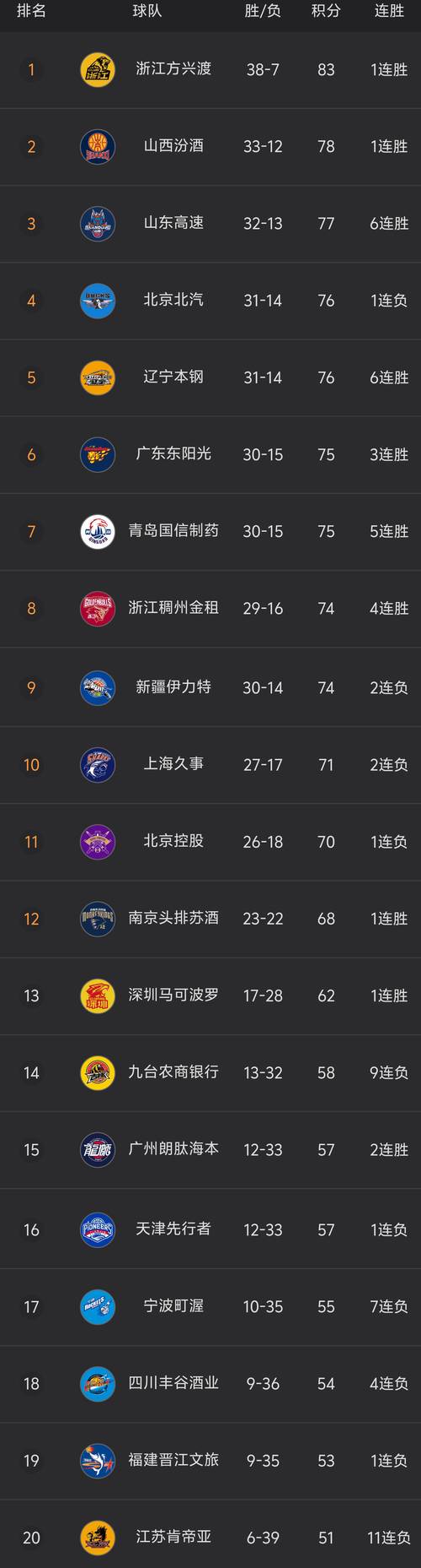 CBA最新排名出炉！山东稳居第3，辽宁被首钢挤到第5，广东升至第6