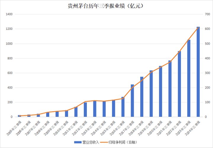 2024年贵州茅台营收，利润如预期两位数双增！