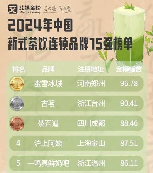 蜜雪、古茗、茶百道、霸王茶姬、奈雪的茶，5家茶饮业绩比较