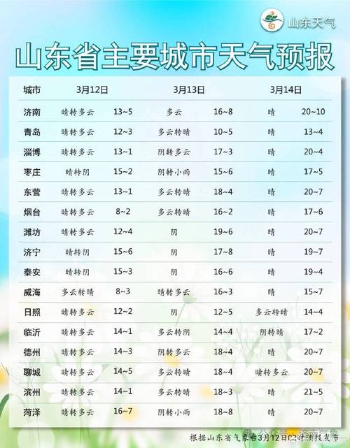 2025 年 4月6日山东省各地市天气预报