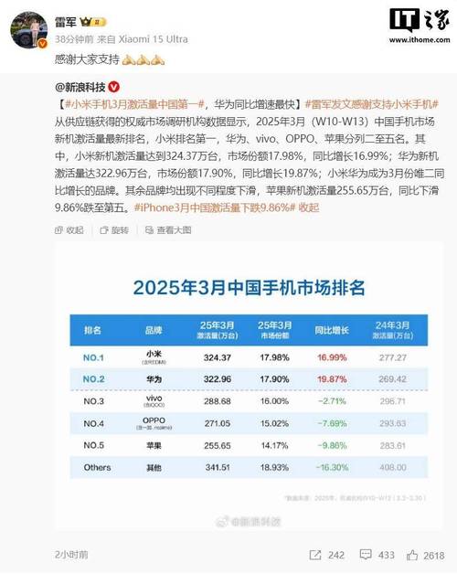 供应链数据称小米手机3月激活量中国第一
