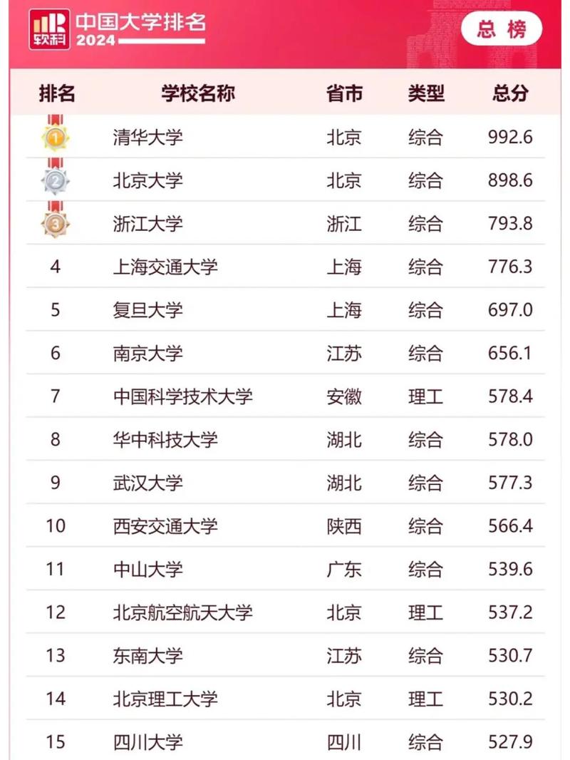 2025软科中国大学排名发布，山东大学、中国海洋大学进入前100