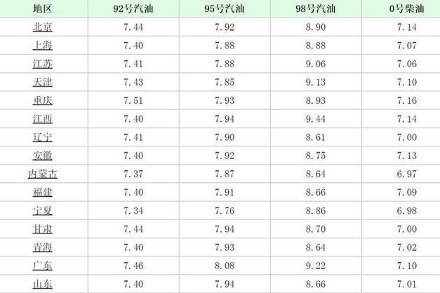4月17日今日油价！全国各地加油站汽、柴油零售价