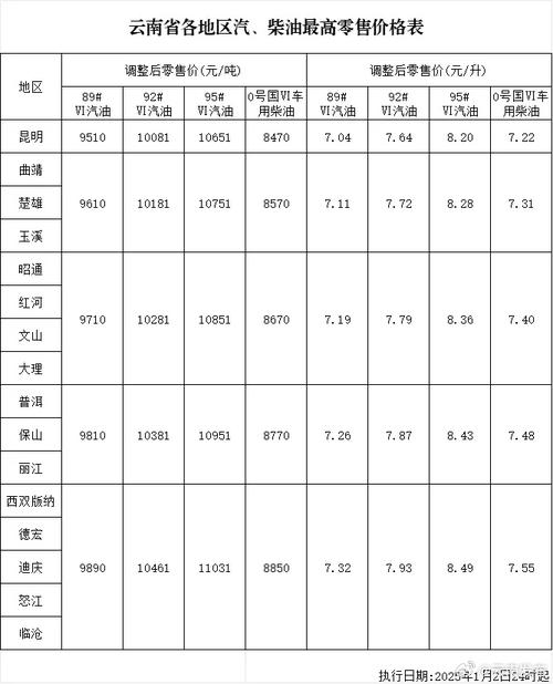 油价下调！云南各地汽油、柴油最新零售价