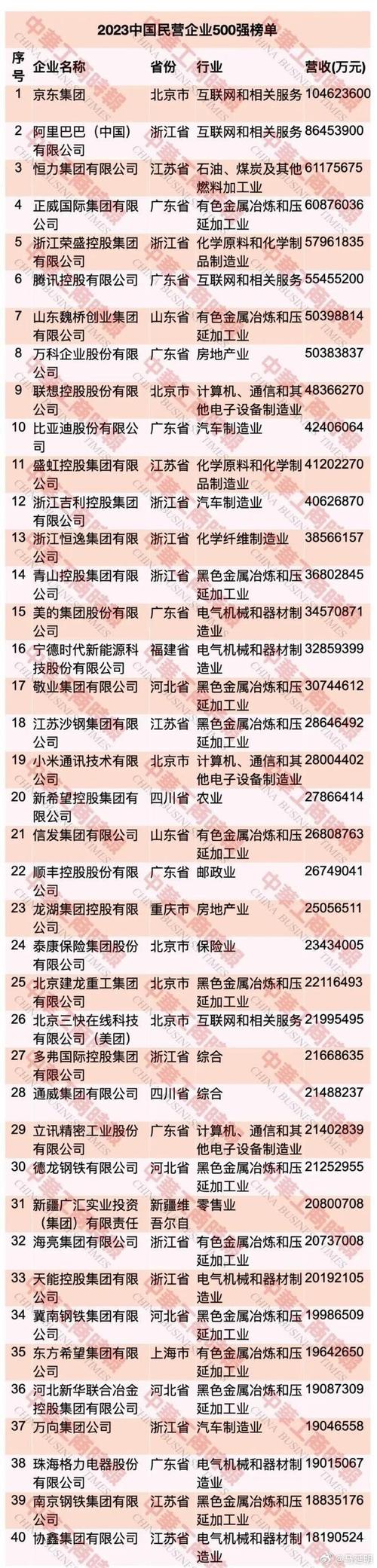 揭秘！我国营收最佳四大民企，京东居首，恒力才是无互联网加成