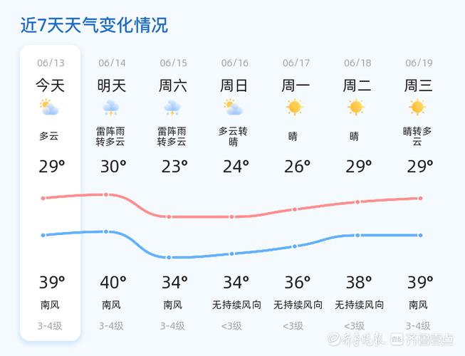 济南今日晴转雷阵雨，未来三天需注意防范强对流天气
