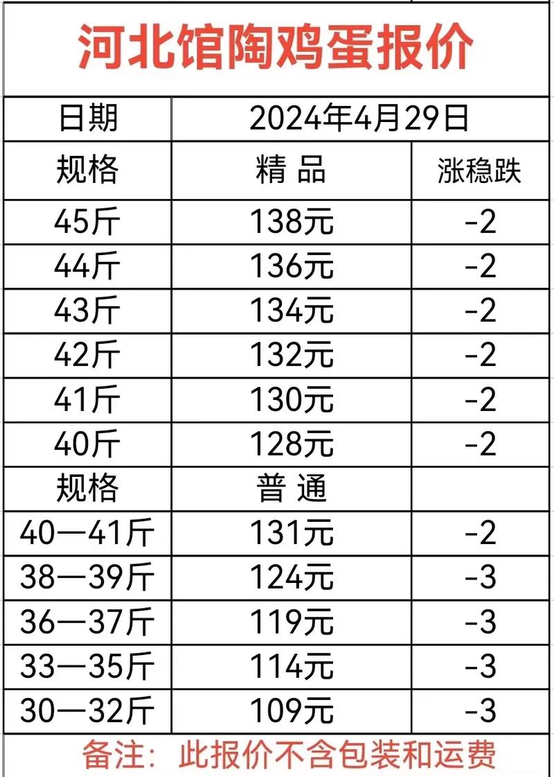 山东鸡蛋价格新鲜出炉，你猜多少钱一斤？