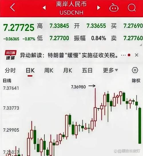 美元指数跌破98关口，人民币对美元即期汇率升值至4月3日来新高