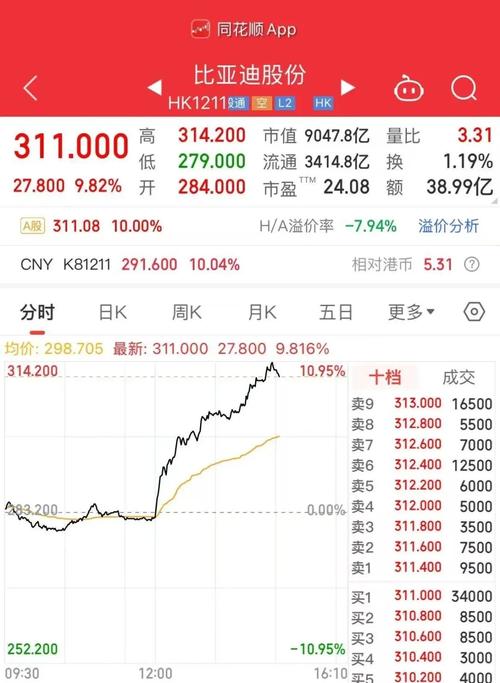 20万股东沸腾了！比亚迪超级大手笔：每10股分红39.74元，再送红股8股、转增12股