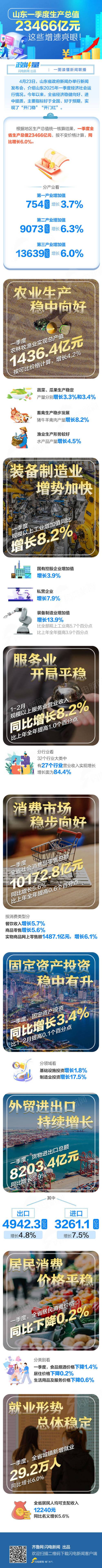 政能量丨一季度山东生产总值23466亿元，这些增速亮眼！