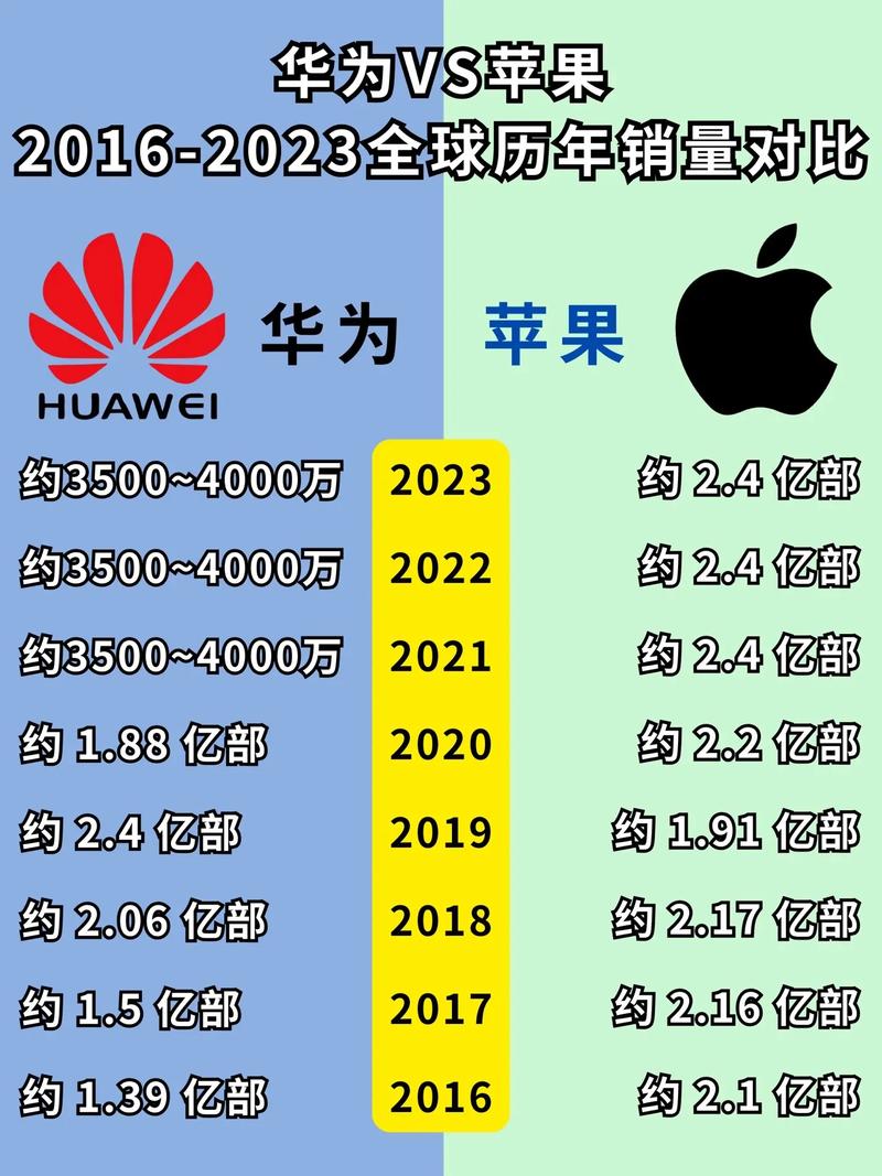 18个月时间，国内手机市场格局大变！华为进前二，苹果跌至第五