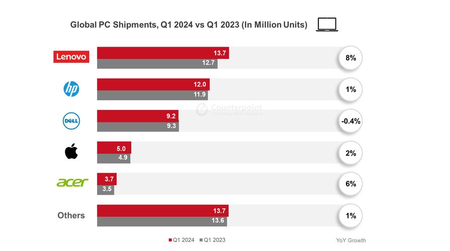 三大机构报告显示2025年一季度PC出货量增长强劲，联想苹果领长