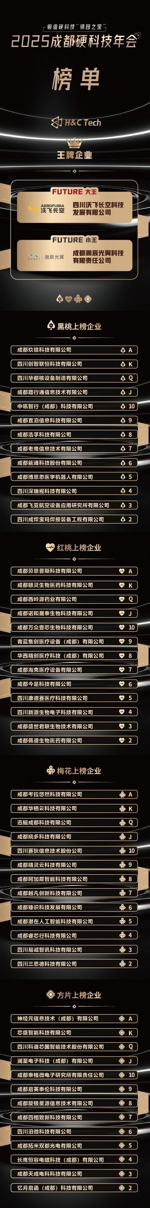 “2025成都硬科技企业扑克牌”榜单发布，天府软件园、AI创新中心8家企业上榜！