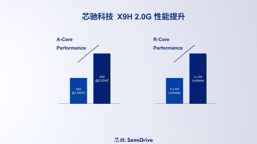 芯驰发布4nm AI座舱芯片X10：Arm v9.2 CPU，7B模型本地部署
